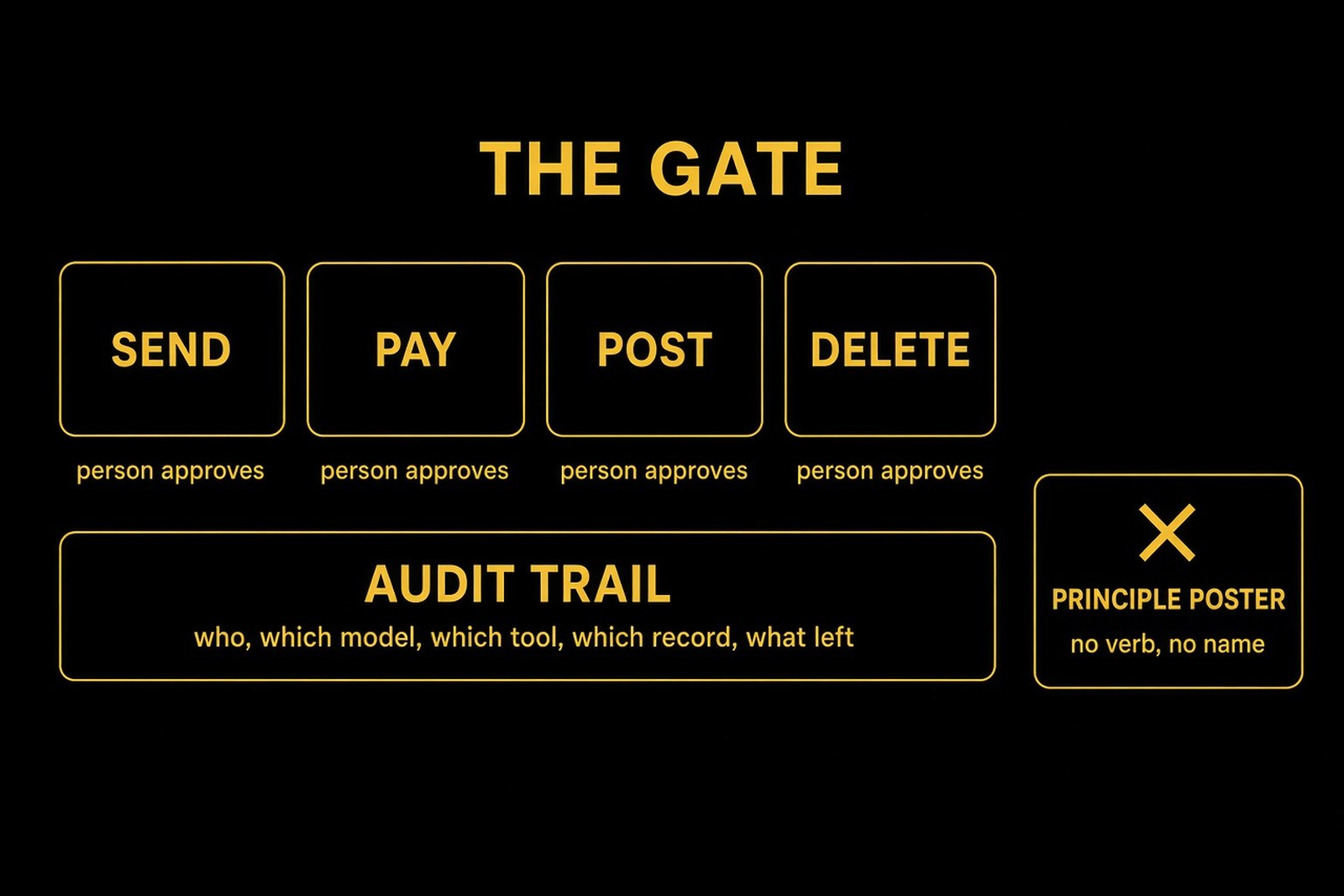 Gold on black diagram. Four gates in a row: send, pay, post, delete. Each gate says a person approves. Under them, an audit trail: who, which model, which tool, which record, what left. A principle poster sits off to the side with an X.