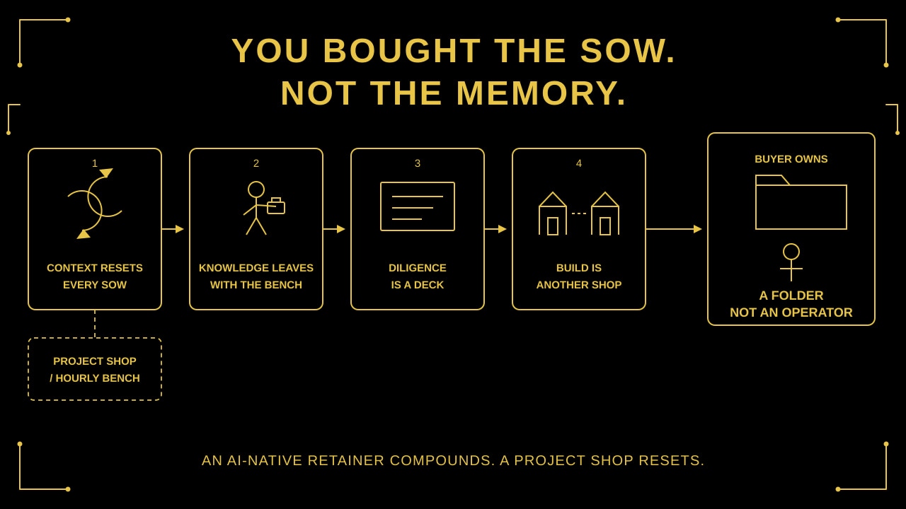 Gold-on-black operator diagram. Hook: YOU BOUGHT THE SOW. NOT THE MEMORY. Chain: context resets every SOW, knowledge leaves with the bench, diligence is a deck, build is another shop, into buyer owns a folder not an operator. Project shop and hourly bench sit on the side path. Footer: An AI-native retainer compounds. A project shop resets.