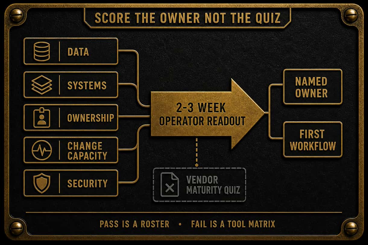 AI readiness assessment process: data, systems, ownership, change capacity, and security feed a 2-3 week operator readout. Outputs are a named owner and a first workflow. The rejected path is a vendor maturity quiz.