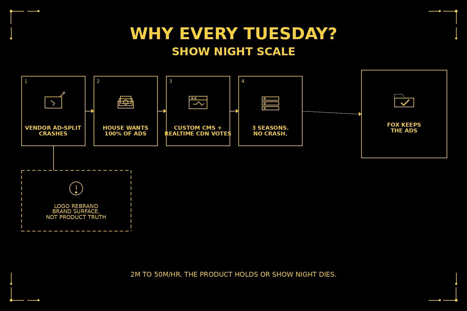 Gold-on-black live-TV diagram. Hook: WHY EVERY TUESDAY? SHOW NIGHT SCALE. Chain: vendor ad-split crashes, house wants 100% of ads, custom CMS plus realtime CDN votes, three seasons with no crash, into Fox keeps the ads. Logo rebrand sits on the side path as brand surface, not product truth. Footer: 2M to 50M/hr. The product holds or show night dies.