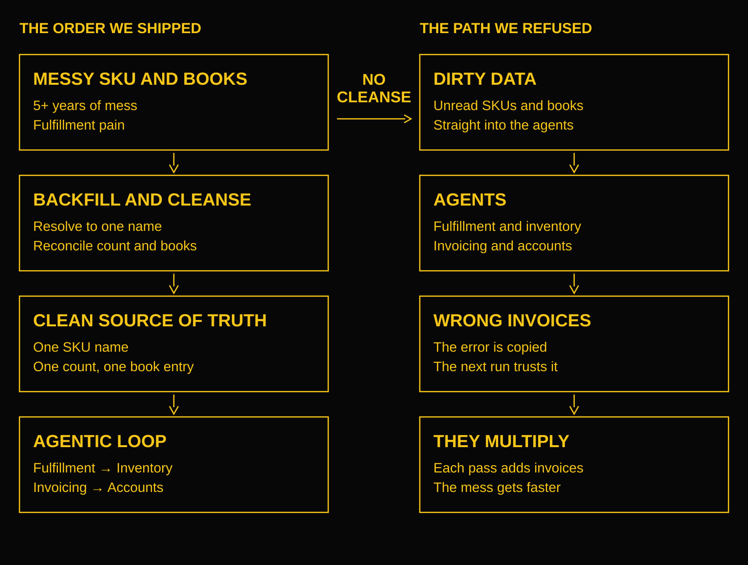 Flow diagram on black. Left path: messy SKU and books, then backfill and cleanse, then a clean source of truth, then an agentic loop of fulfillment, inventory, invoicing, and accounts. Right path: dirty data goes straight into agents and wrong invoices multiply.