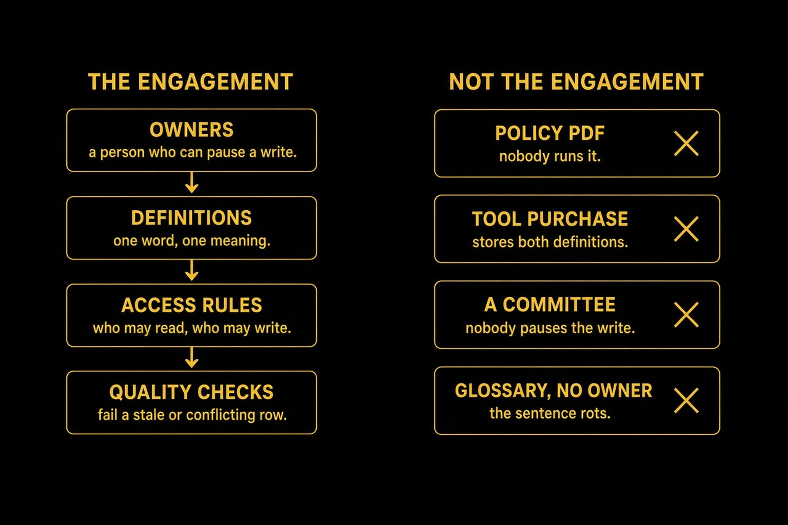 Gold on black diagram. Left path, the engagement: owners, definitions, access rules, quality checks. Right path, refused: a policy PDF, a tool purchase, a committee, a glossary nobody keeps.