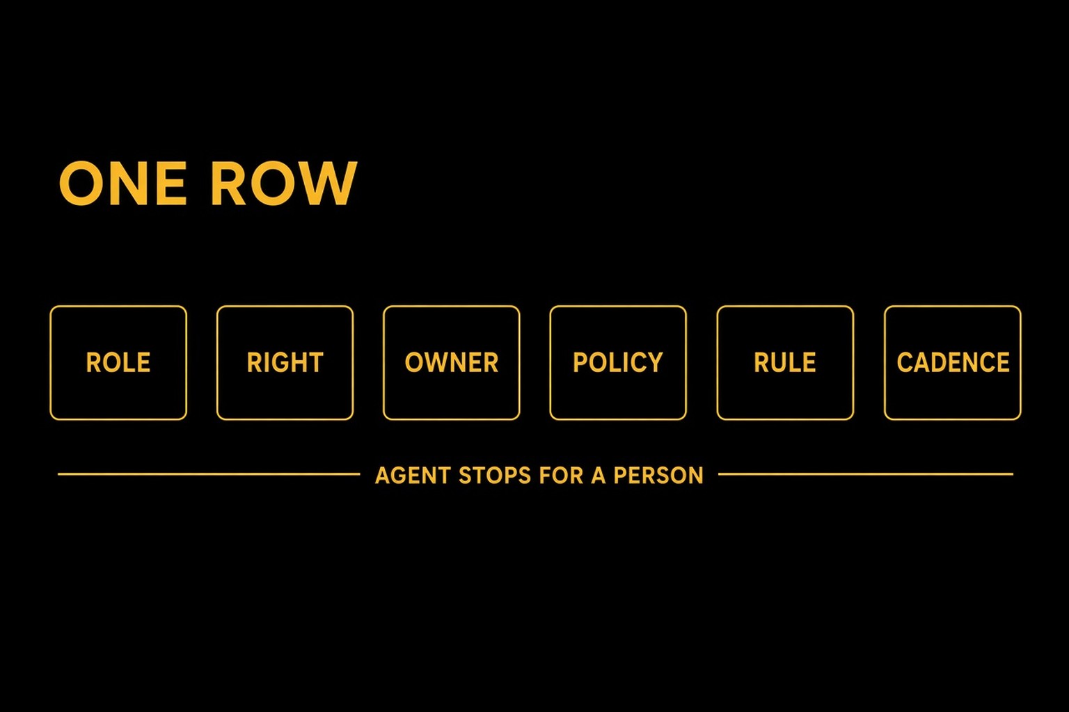 Gold on black row of six cells: role, right, owner, policy, rule, cadence. Under the row, the agent stops for a person.