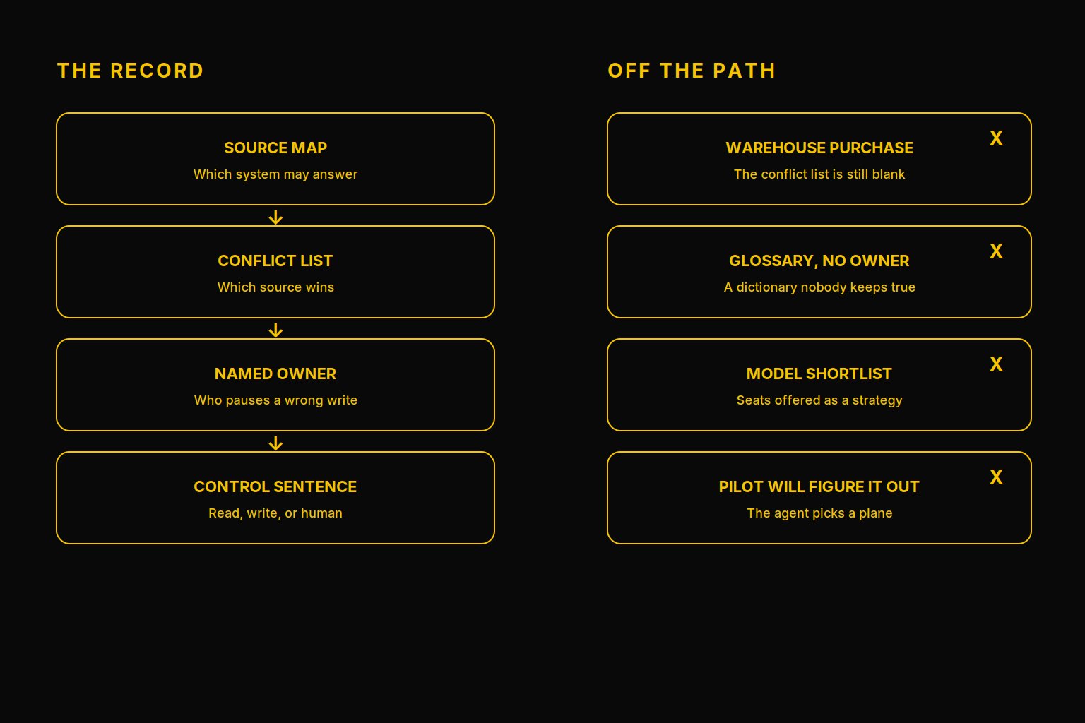 Gold on black diagram. Hook: DECIDE THE DATA. THEN THE AI. Chain: source of record, then owner, then control, then AI may start. A tool list sits off the chain with an X.