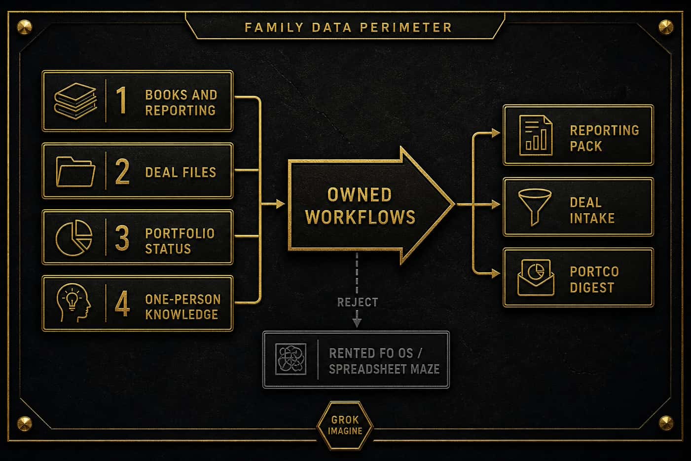 Family office technology process: books and reporting, deal files, portfolio status, and one-person knowledge become owned workflows on the family data perimeter. The rejected path is a rented family-office OS or a spreadsheet maze.