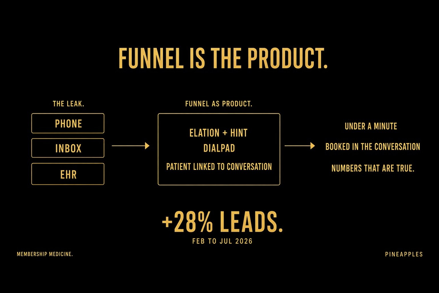 Funnel-as-Product: How HIPnation Drove +28% Leads