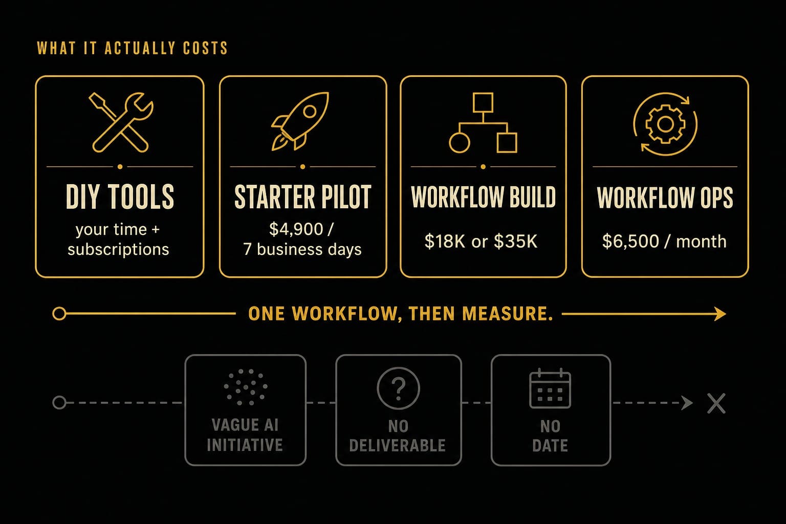 Cost ladder with four rungs: DIY tools, Starter Pilot at $4,900, Workflow Build at $18K or $35K, and Workflow Ops at $6,500 a month.