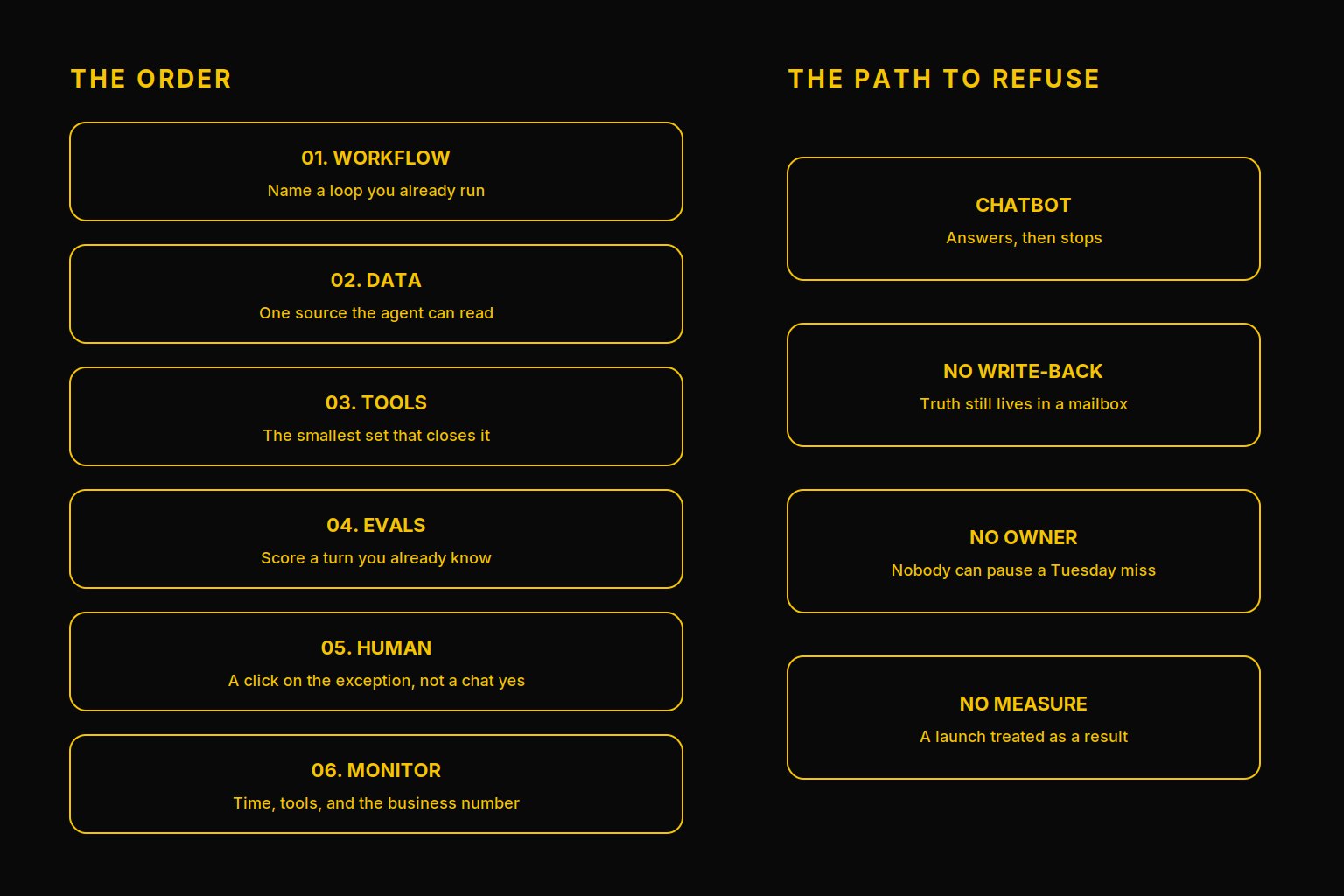 Gold on black sequence. Six steps in order: workflow, data, tools, evals, human, monitor. The refused side path is a chatbot with no write-back and no owner.