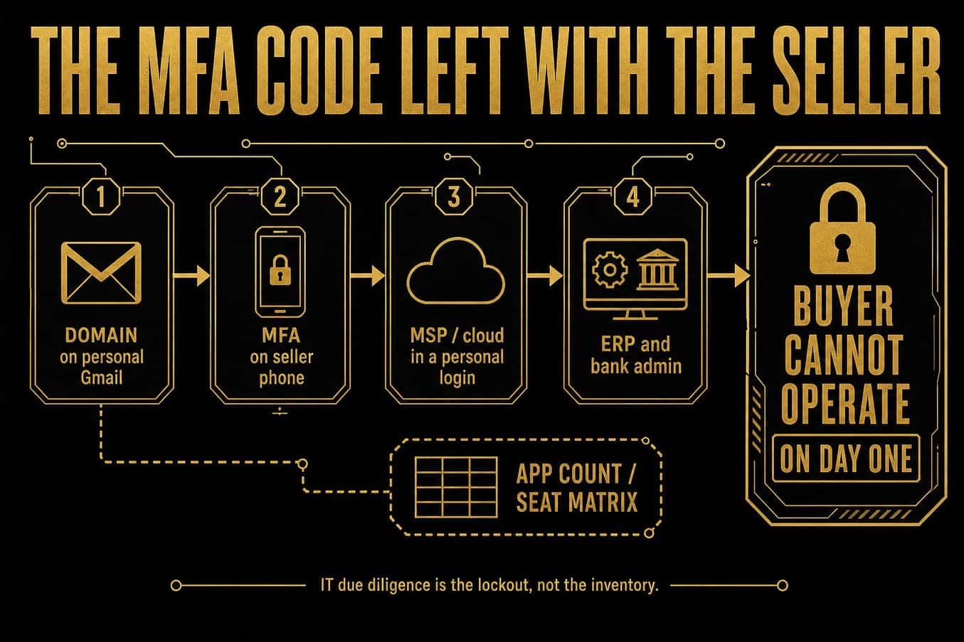 Gold-on-black lockout diagram. Hook: THE MFA CODE LEFT WITH THE SELLER. Domain on personal Gmail, MFA on seller phone, MSP or cloud in a personal login, ERP and bank admin, into buyer cannot operate on day one. App count and seat matrix on the side path.