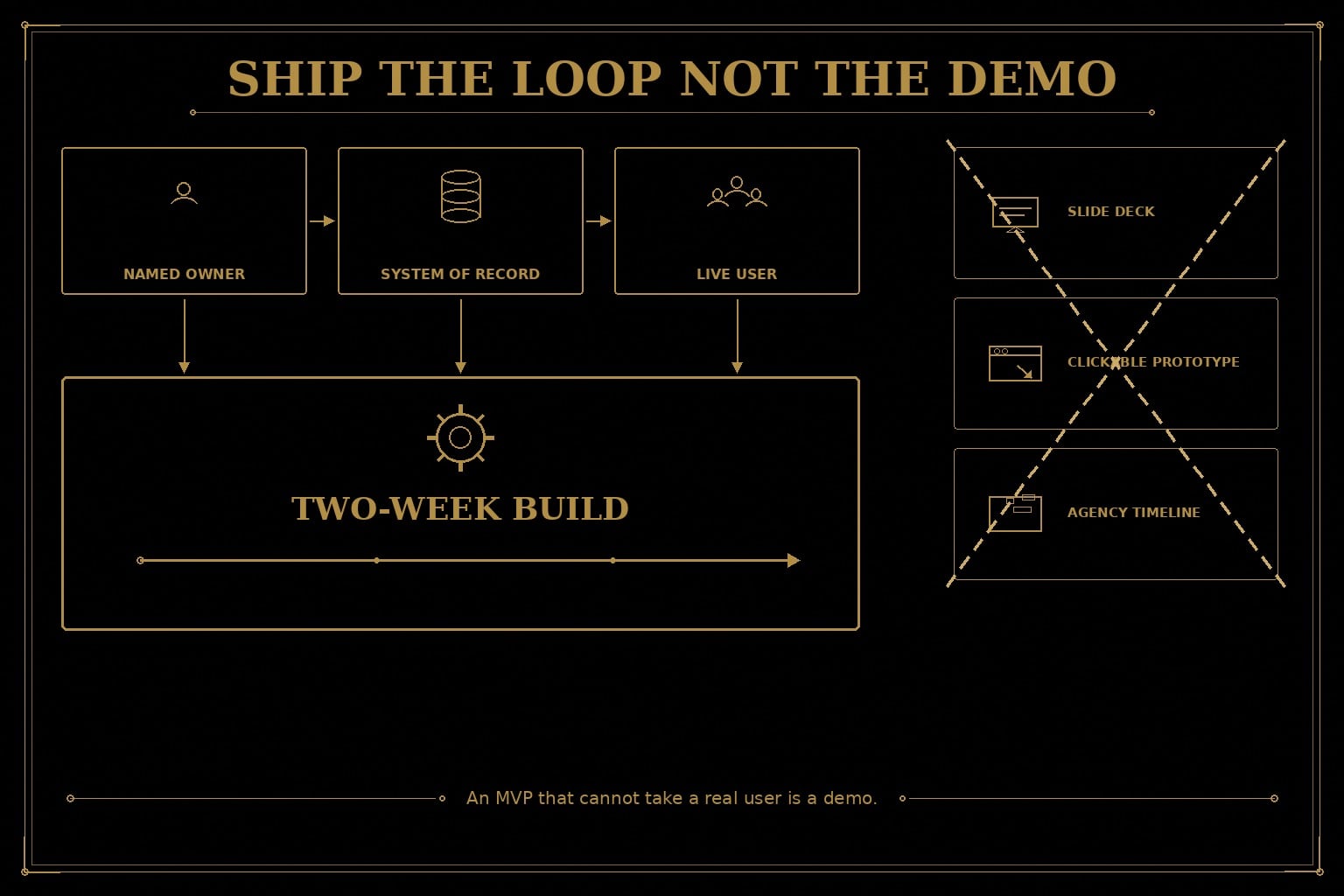 Gold-on-black live-loop diagram. Hook: SHIP THE LOOP NOT THE DEMO. Named owner, system of record, and live user feed a two-week build. Slide deck, clickable prototype, and agency timeline sit under a dashed X. Caption: An MVP that cannot take a real user is a demo.