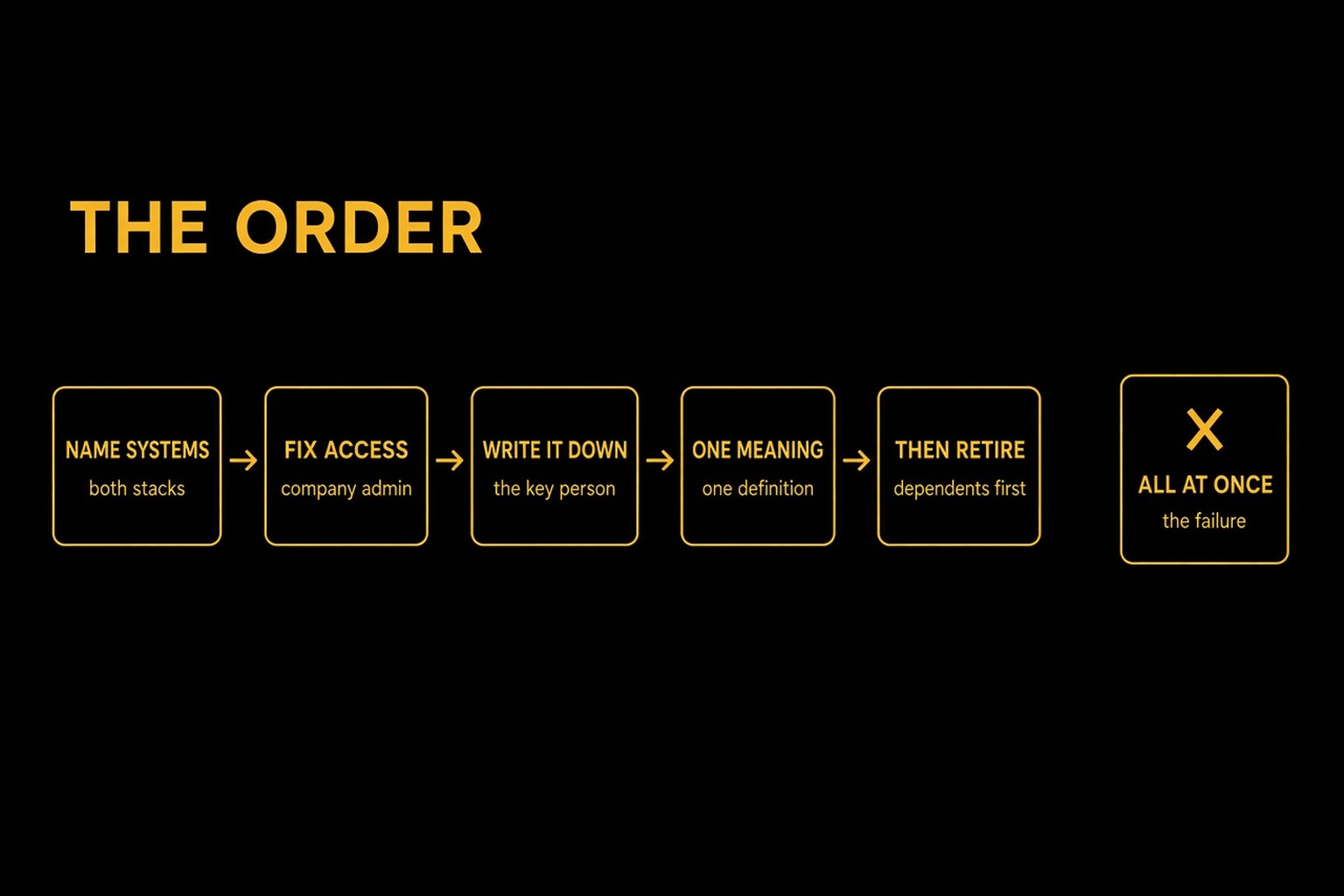 Gold on black sequence. Five steps in order: name systems, fix access, write it down, one meaning, then retire. A separate box with an X says all at once, the failure.
