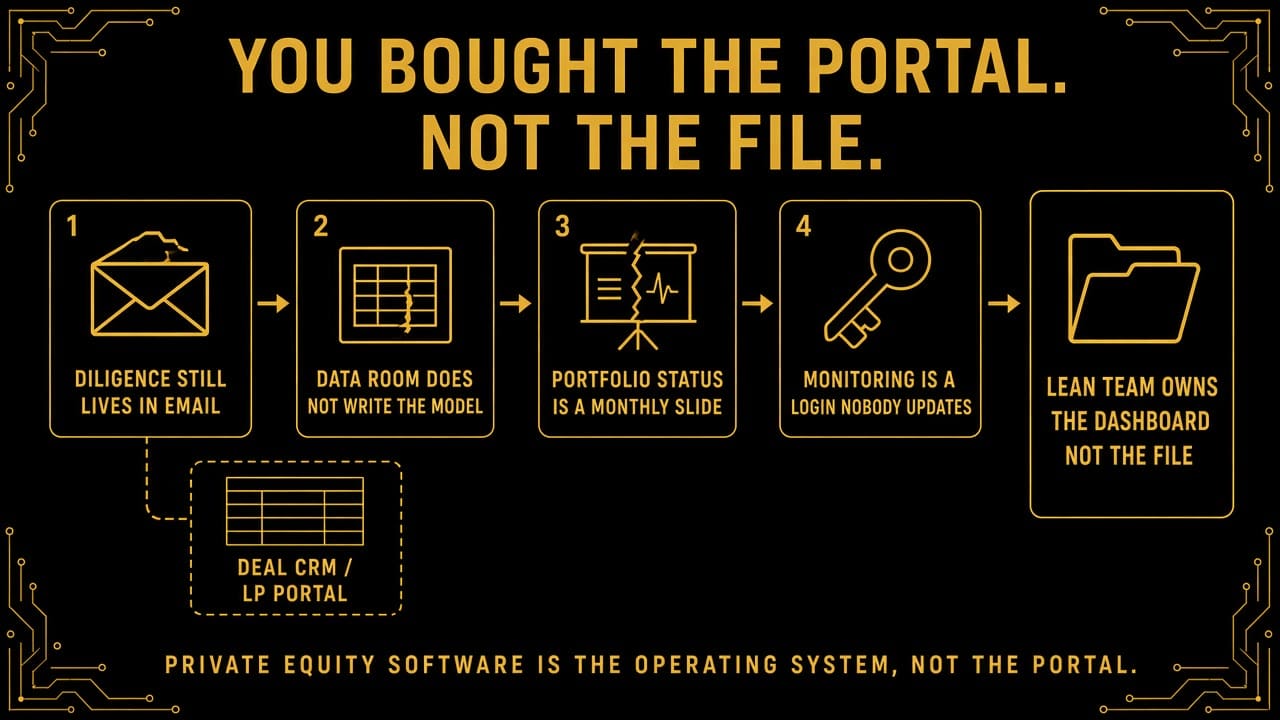 Gold-on-black operator diagram. Hook: YOU BOUGHT THE PORTAL. NOT THE FILE. Chain: diligence still lives in email, data room does not write the model, portfolio status is a monthly slide, monitoring is a login nobody updates, into lean team owns the dashboard not the file. Deal CRM and LP portal sit on the side path. Footer: Private equity software is the operating system, not the portal.