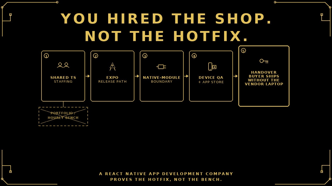 Gold-on-black process diagram. Hook: YOU HIRED THE SHOP. NOT THE HOTFIX. Chain: shared TypeScript staffing, Expo release path, native-module boundary, device QA plus App Store, into handover so the buyer ships without the vendor laptop. Portfolio and hourly bench sit on the rejected side path. Footer: A React Native app development company proves the hotfix, not the bench.