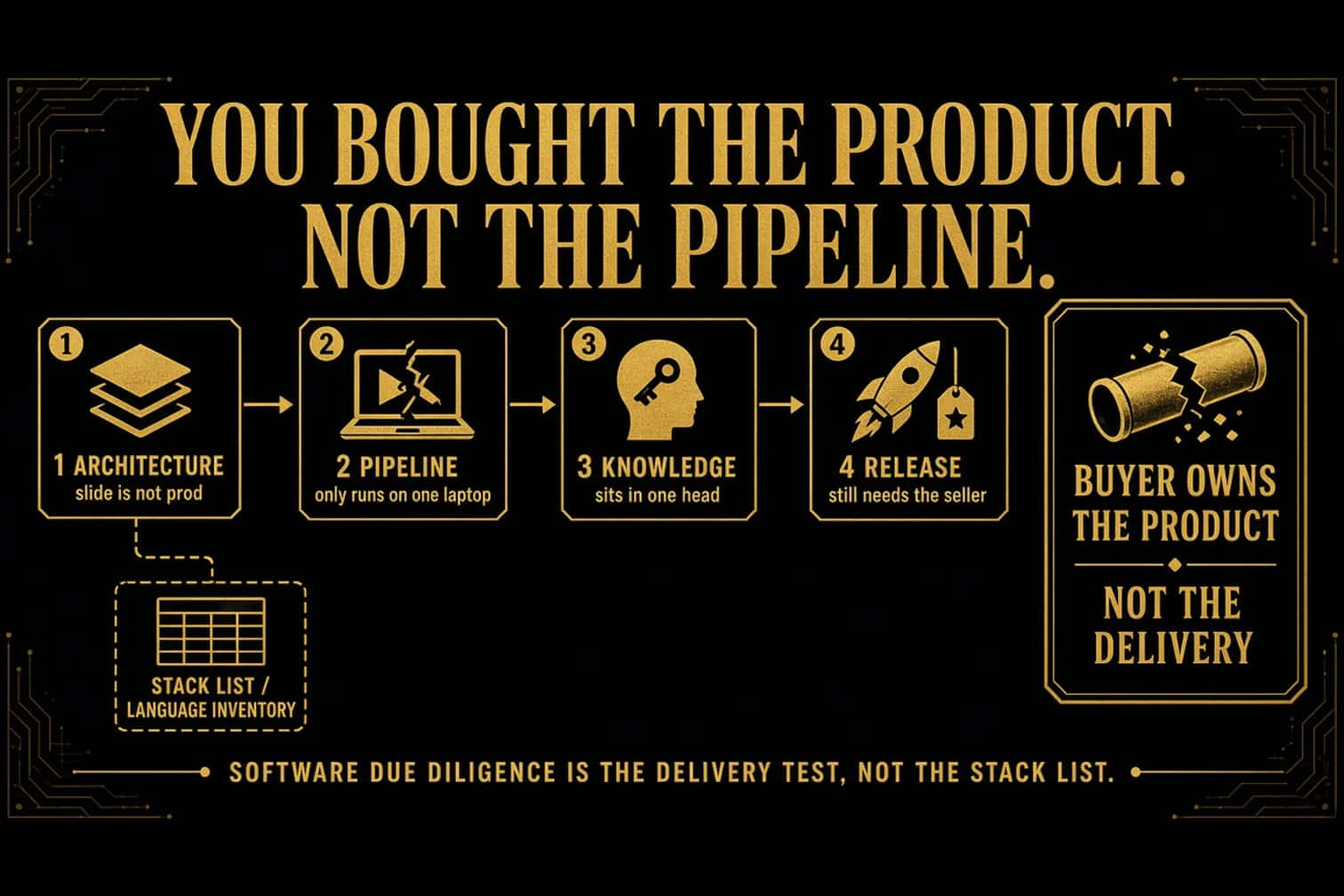 Software Due Diligence for PE and Mid-Market Buyers