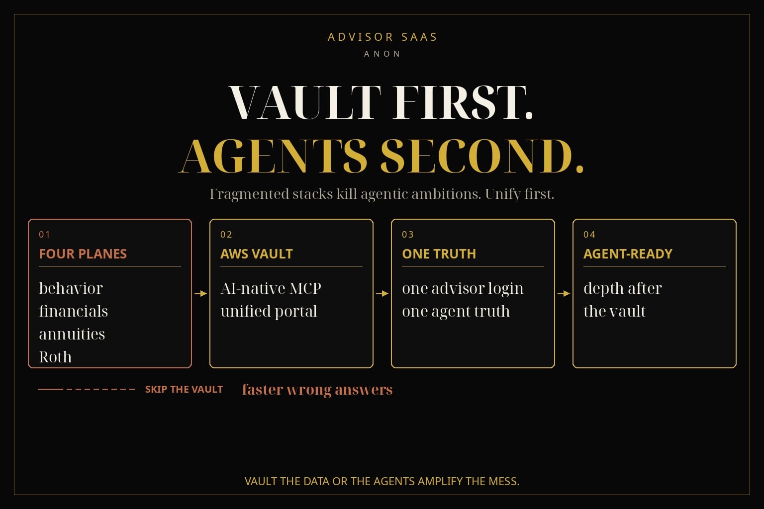 Gold-on-black advisor-stack diagram. Hook: VAULT FIRST. AGENTS SECOND. Chain: four fragmented planes (behavior, financials, annuities, Roth), AWS vault plus AI-native MCP and a unified portal, one advisor login and one agent truth, into agent-ready. Side path: agentic without a vault is faster wrong answers. Footer: vault the data or the agents amplify the mess.