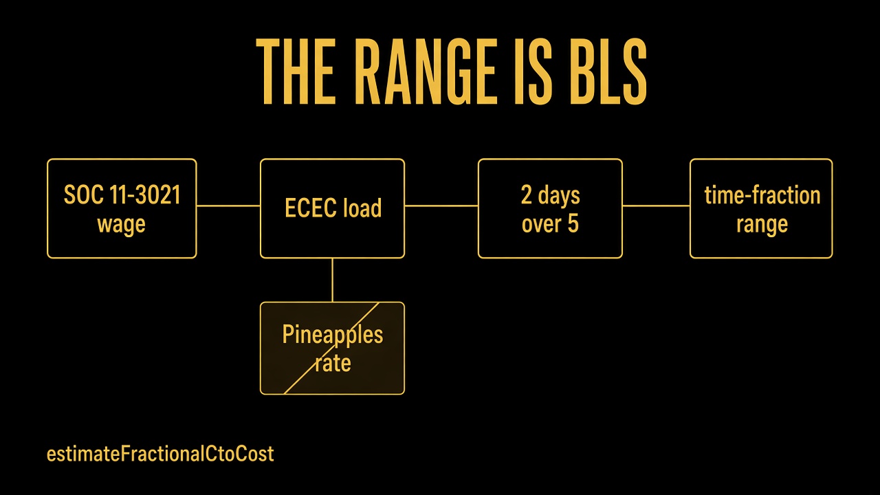 estimate_fractional_cto_cost: What the Tool Returns