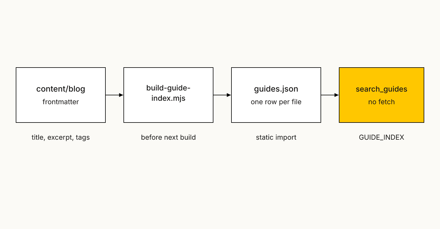 Frontmatter is written to guides.json, then imported by search_guides