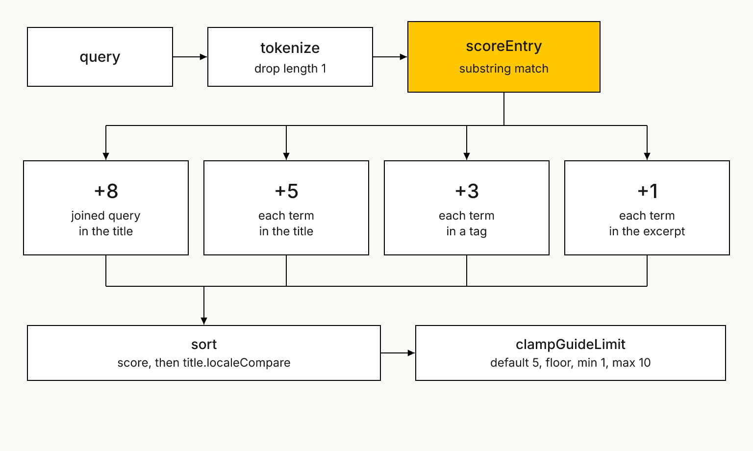 scoreEntry adds four weights, then the rows are sorted and clamped
