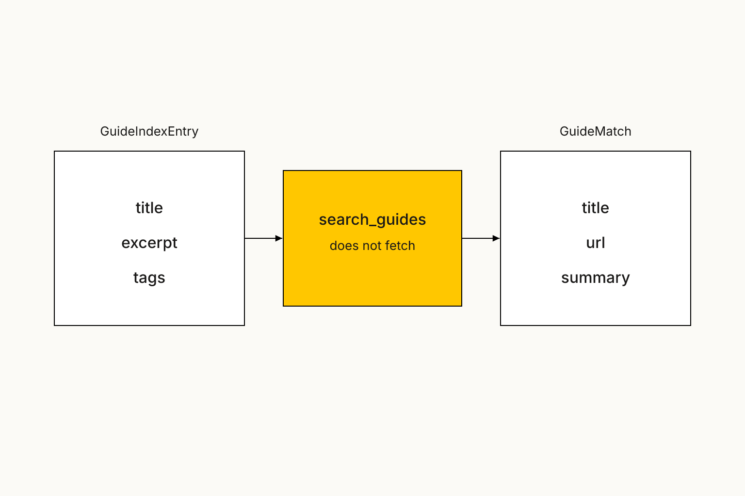 search_guides: What the Tool Returns