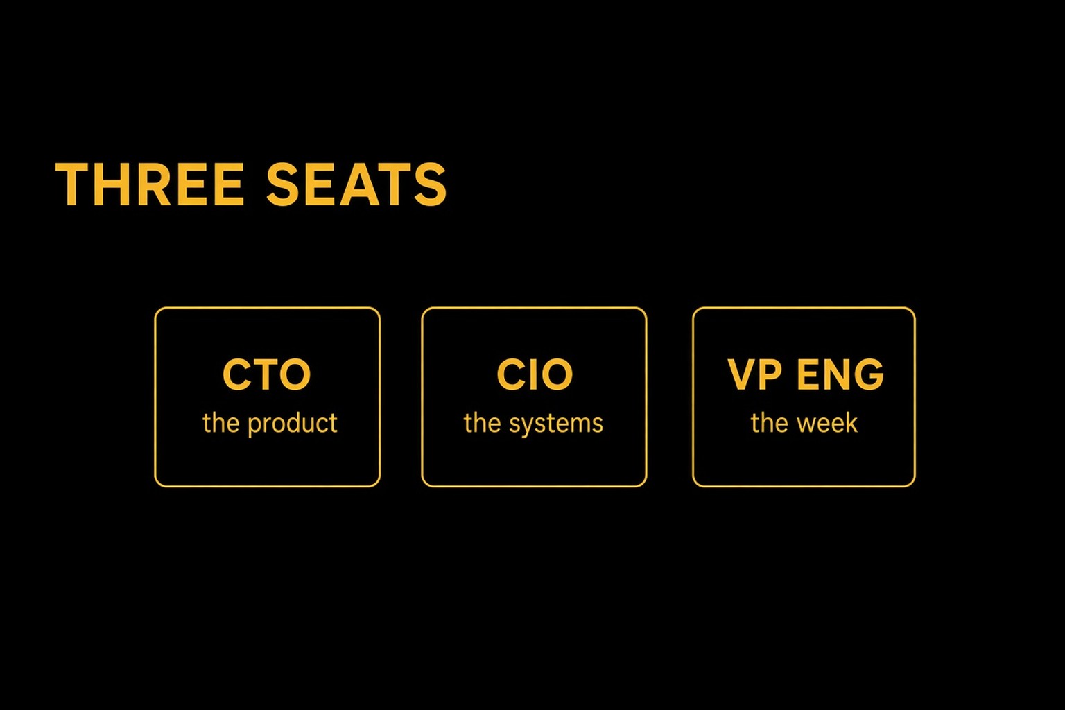 Gold on black diagram. Three seats side by side: CTO, the product. CIO, the systems. VP Engineering, the week.