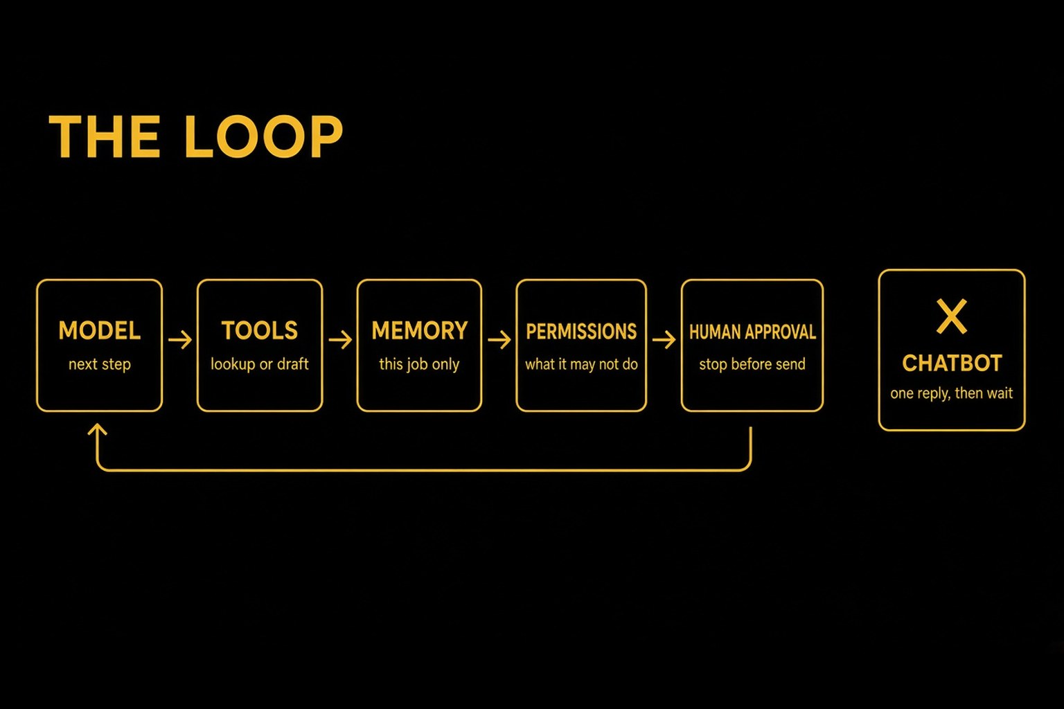 Gold on black loop. Five stations in order: model, tools, memory, permissions, human approval, then back to the model. A chatbot that answers once and waits sits off the loop with an X.