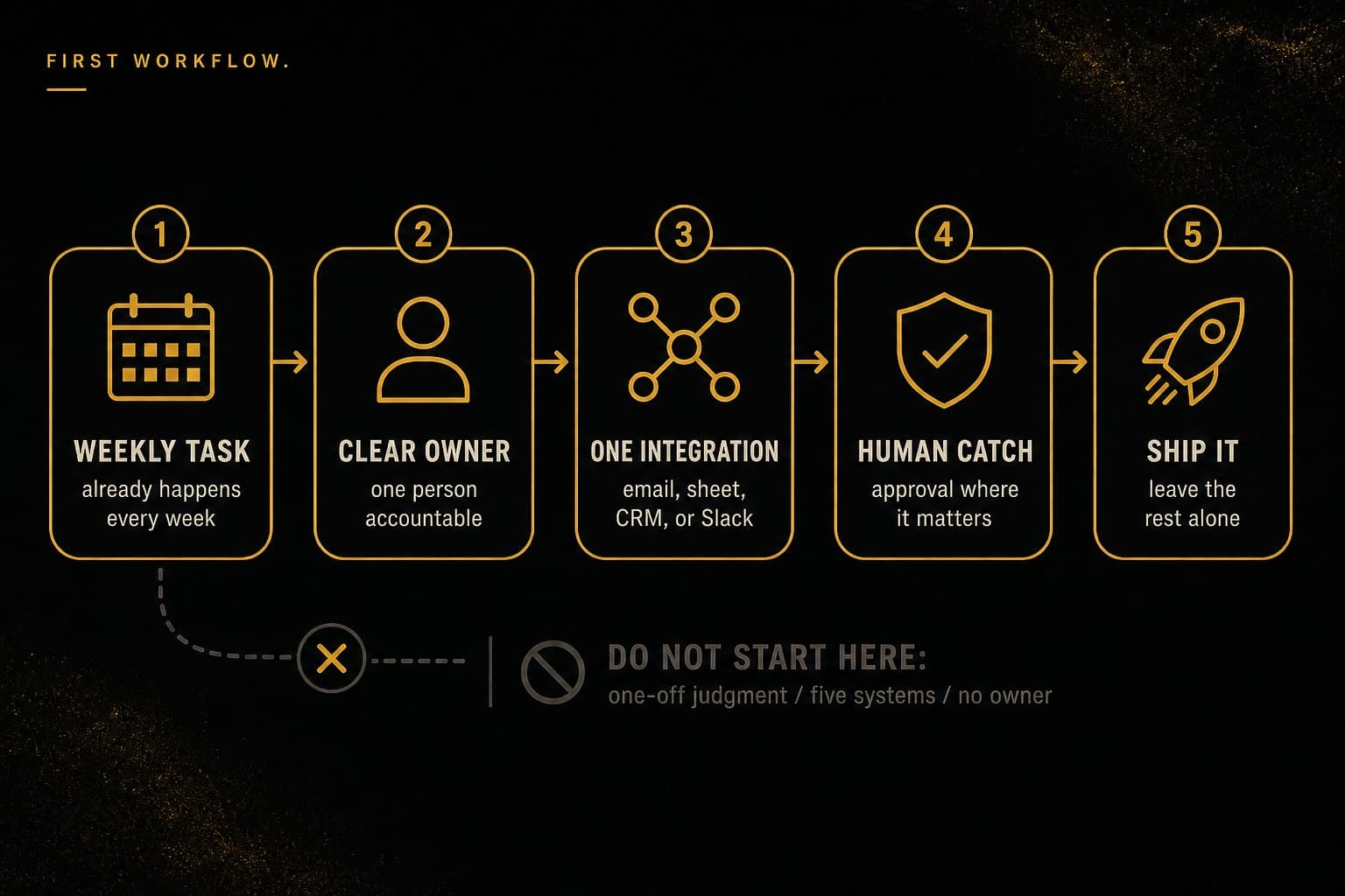 Five-step first-workflow diagram: weekly task, clear owner, one integration, human catch, then ship. Do not start with one-off judgment, five systems, or no owner.